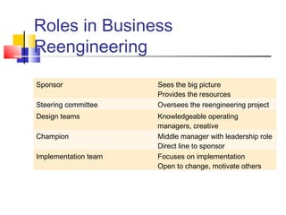 Roles in Business
Reengineering
Sponsor               Sees the big picture
                      Provides the resources
Steering committee    Oversees the reengineering project
Design teams          Knowledgeable operating
                      managers, creative
Champion              Middle manager with leadership role
                      Direct line to sponsor
Implementation team   Focuses on implementation
                      Open to change, motivate others
 