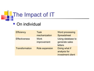 The Impact of IT
   On individual
    Efficiency       Task             Word processing
                     mechanization    Spreadsheet
    Effectiveness    Work             Using database to
                     improvement      generate sales
                                      letters
    Transformation   Role expansion   Doing what if
                                      analysis for
                                      investment client
 