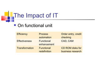 The Impact of IT
   On functional unit
    Efficiency       Process        Order entry, credit
                     automation     checking
    Effectiveness    Functional     CAD, CAM
                     enhancement
    Transformation   Functional     CD ROM disks for
                     redefinition   business research
 