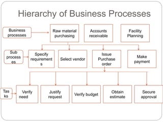 Hierarchy of Business Processes
Raw material
purchasing
Accounts
receivable
Facility
Planning
Specify
requirement
s
Select vendor
Issue
Purchase
order
Make
payment
Secure
approval
Verify
need
Obtain
estimate
Verify budget
Justify
request
Business
processes
Sub
process
es
Tas
ks
 