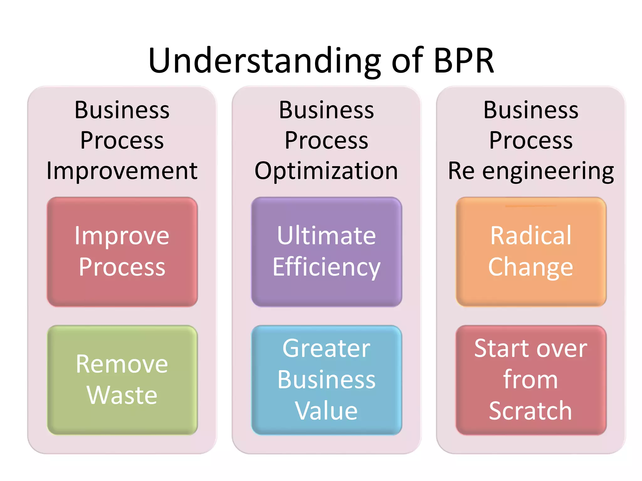 Business Process Re Engineering | PDF