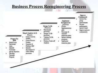 Business Process Reengineering Process
 