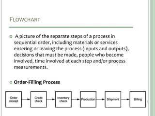 FLOWCHART
 A picture of the separate steps of a process in
sequential order, including materials or services
entering or leaving the process (inputs and outputs),
decisions that must be made, people who become
involved, time involved at each step and/or process
measurements.
 Order-Filling Process
 