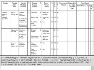 S – Severity Rating(1-10 - where 1 is insignificant and 10 is catastrophic), O - Occurrence Rating (1 to 10, where 1 is
extremely unlikely and 10 is inevitable), D - Detection Rating (1 to 10, where 1 means the control is absolutely certain to
detect the problem and 10 means the control is certain not to detect the problem (or no control exists), RPN - Risk
Priority Number = S × O × D, CRIT – Criticality = S x O
 