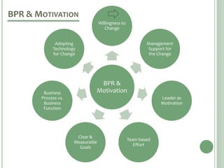 BPR &
Motivation
Willingness to
Change
Management
Support for
the Change
Leader as
Motivation
Team based
Effort
Clear &
Measurable
Goals
Business
Process vs.
Business
Function
Adopting
Technology
for Change
BPR & MOTIVATION
 