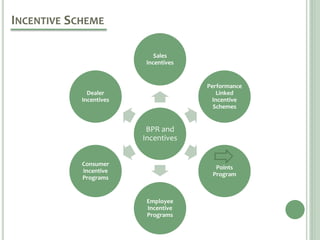 BPR and
Incentives
Sales
Incentives
Performance
Linked
Incentive
Schemes
Points
Program
Employee
Incentive
Programs
Consumer
Incentive
Programs
Dealer
Incentives
INCENTIVE SCHEME
 