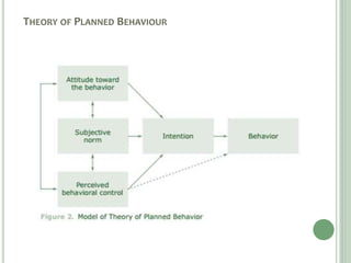 THEORY OF PLANNED BEHAVIOUR
 