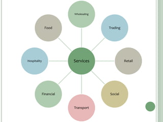 Services
Wholesaling
Trading
Retail
Social
Transport
Financial
Hospitality
Food
 