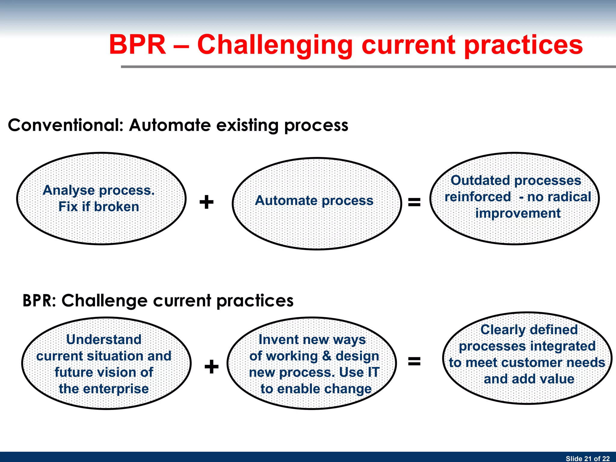 BPR – Challenging current practices BPR: Challenge current practices + = + = Analyse process. Fix if broken Automate process Outdated processes  reinforced  - no radical improvement Understand current situation and future vision of the enterprise Invent new ways  of working & design new process. Use IT to enable change Conventional: Automate existing process Clearly defined processes integrated  to meet customer needs  and add value 