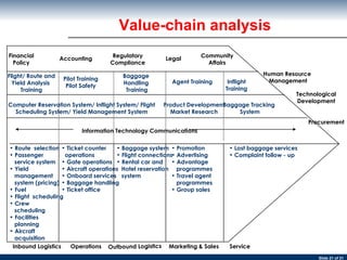 Value-chain analysis Human Resource Management Technological Development Procurement Inbound Logistics Operations Outbound Logistics Marketing & Sales Service Financial Policy Accounting Regulatory Compliance Legal Community Affairs Flight/ Route and Yield Analysis  Training Pilot Training Pilot Safety Baggage  Handling  Training Agent Training Inflight Training Computer Reservation System/ Inflight System/ Flight Scheduling System/ Yield Management System Product Development Market Research Baggage Tracking  System Information Technology Communications Route  selection Passenger  service system Yield  management system (pricing) Fuel Flight  scheduling  Crew scheduling Facilities planning Aircraft  acquisition Ticket counter operations Gate operations Aircraft operations Onboard services Baggage handling Ticket office  Baggage system Flight connections Rental car and Hotel reservation system  Promotion Advertising Advantage programmes Travel agent programmes Group sales Lost baggage services Complaint follow - up 