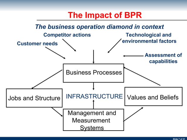 Bpr 02 Principles | PPT