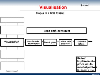 Visualisation  Visualisation Deliver: Implementable processes to meet objectives Business case Benchmarks; BestPractice Stretch goals Invent new processes Tools and Techniques Evaluate options Invent Stages to a BPR Project 