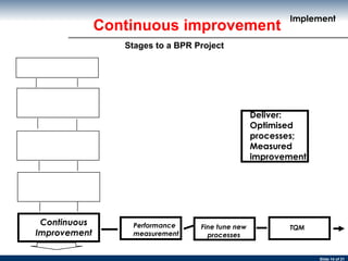 Continuous improvement Implement Continuous Improvement Performance measurement Fine tune new processes TQM Deliver: Optimised processes; Measured improvement Stages to a BPR Project 