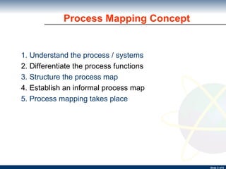 Process Mapping Concept 1. Understand the process / systems 2. Differentiate the process functions 3. Structure the process map  4. Establish an informal process map  5. Process mapping takes place 