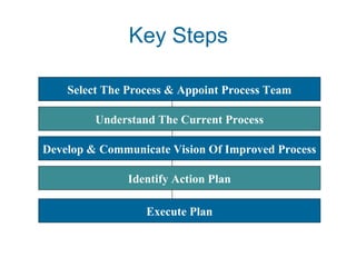 Key Steps 
Select The Process & Appoint Process Team 
Understand The Current Process 
Develop & Communicate Vision Of Improved Process 
Identify Action Plan 
Execute Plan 
 