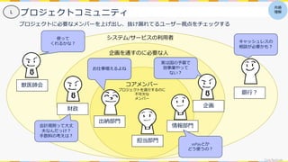 CivicTechLab.
システム/サービスの利用者
企画を通すのに必要な人
コアメンバー
プロジェクトを遂行するのに
不可欠な
メンバー
銀行？
財政
獣医師会
出納部門
情報部門
企画
担当部門
プロジェクトコミュニティ
共感
理解
プロジェクトに必要なメンバーを上げ出し、抜け漏れてるユーザー視点をチェックする
L
キャッシュレスの
相談が必要かも？
会計規則って大丈
夫なんだっけ？
手数料の考えは？
xxPayとか
どう使うの？
お仕事増えるよね
使って
くれるかな？
実は国の予算で
別事業やって
ない？
 