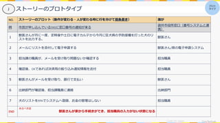 CivicTechLab.
ストーリーのプロトタイプ
NO. ストーリーのプロット（動作が変わる・人が変わる時に行を分けて箇条書き） 誰が
例 市民が申し込んでいるSNSに窓口番号の通知が来る
袋井市役所窓口（番号システムと連
携）
１
獣医さんが月に一度、定時後や土日に電子カルテから今月に狂犬病の予防接種を打った犬のリ
ストを出力する。
獣医さん
２ メールにリストを添付して電子申請する 獣医さん/県の電子申請システム
３ 担当課の職員が、メールを受け取り問題ないか確認する 担当職員
４ 確認後、OKであれば決済用の振り込み通知情報を送付 担当職員
５ 獣医さんがメールを受け取り、銀行で支払い 獣医さん
６ 出納部門が確認後、担当課職員に連絡 出納部門
７ 犬のリストをRPAでシステムへ登録、お金の管理はしない 担当職員
END 獣医さんが家から手続きができ、担当職員の入力がない状態になる
あるべき姿
Code for Japan
プロト
タイプ
J
 