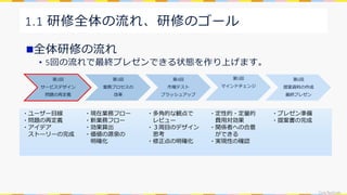 CivicTechLab.
1.1 研修全体の流れ、研修のゴール
全体研修の流れ
• 5回の流れで最終プレゼンできる状態を作り上げます。
第2回
サービスデザイン
問題の再定義
第3回
業務プロセスの
改革
第4回
市場テスト
ブラッシュアップ
第5回
マインドチェンジ
第6回
提案資料の作成
最終プレゼン
・ユーザー目線
・問題の再定義
・アイデア
ストーリーの完成
・現在業務フロー
・新業務フロー
・効果算出
・価値の源泉の
明確化
・多角的な観点で
レビュー
・３周目のデザイン
思考
・修正点の明確化
・定性的・定量的
費用対効果
・関係者への合意
ができる
・実現性の確認
・プレゼン準備
・提案書の完成
 