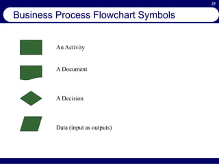 25
Business Process Flowchart Symbols
An Activity
A Document
A Decision
Data (input as outputs)
 