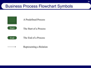 26
Business Process Flowchart Symbols
A Predefined Process
The Start of a Process
The End of a Process
Representing a Relation
Start
End
 