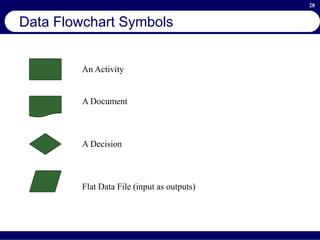 28
Data Flowchart Symbols
An Activity
A Document
A Decision
Flat Data File (input as outputs)
 