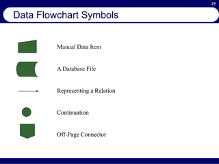 29
Data Flowchart Symbols
Manual Data Item
A Database File
Representing a Relation
Continuation
Off-Page Connector
 