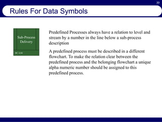 33
Rules For Data Symbols
Sub-Process
Delivery
BC 4.04
Predefined Processes always have a relation to level and
stream by a number in the line below a sub-process
description
A predefined process must be described in a different
flowchart. To make the relation clear between the
predefined process and the belonging flowchart a unique
alpha numeric number should be assigned to this
predefined process.
 