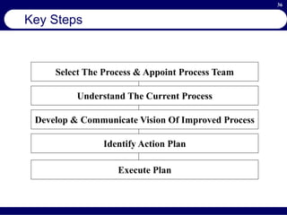 36
Key Steps
Select The Process & Appoint Process Team
Understand The Current Process
Develop & Communicate Vision Of Improved Process
Identify Action Plan
Execute Plan
 