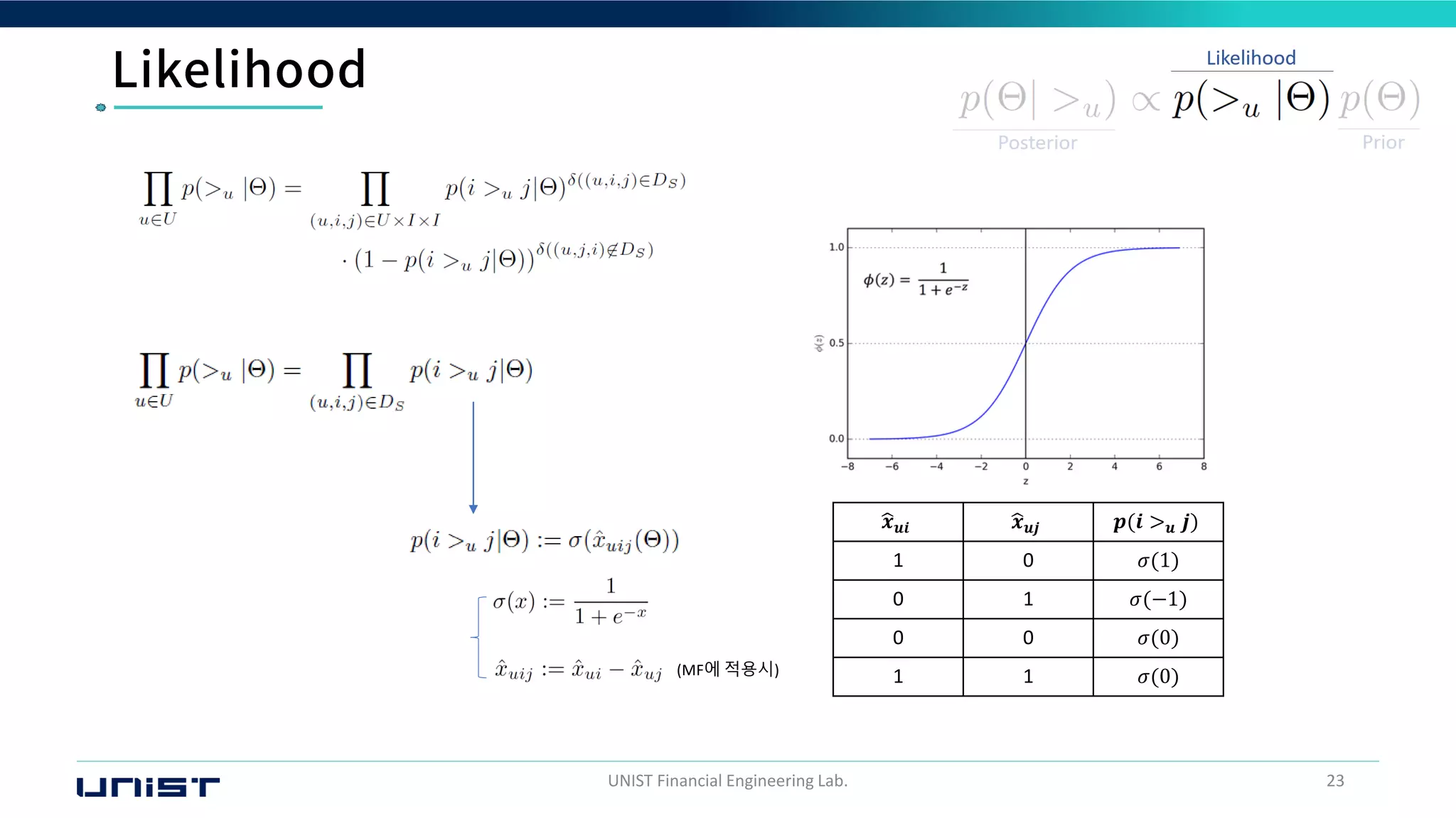 UNIST Financial Engineering Lab. 23
(MF에 적용시)
ෝ
𝒙𝒖𝒊 ෝ
𝒙𝒖𝒋 𝒑(𝒊 >𝒖 𝒋)
1 0 𝜎(1)
0 1 𝜎(−1)
0 0 𝜎(0)
1 1 𝜎(0)
 