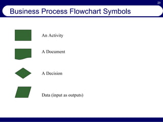 Business Process Flowchart Symbols An Activity A Document A Decision Data (input as outputs) 