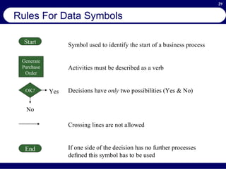 Rules For Data Symbols Start End Generate Purchase  Order OK? Yes No Symbol used to identify the start of a business process Activities must be described as a verb Decisions have  only  two possibilities (Yes & No) Crossing lines are not allowed If one side of the decision has no further processes defined this symbol has to be used 