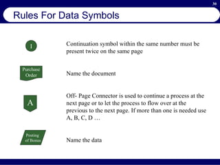 Rules For Data Symbols Purchase Order Posting  of Bonus I A Continuation symbol within the same number must be present twice on the same page Name the document Off- Page Connector is used to continue a process at the next page or to let the process to flow over at the previous to the next page. If more than one is needed use A, B, C, D … Name the data 