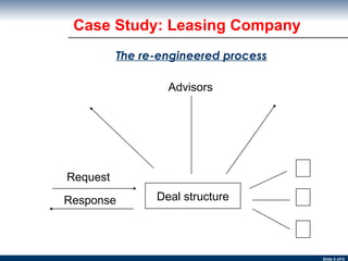 Case Study: Leasing Company Deal structure Advisors Request Response The re-engineered process 
