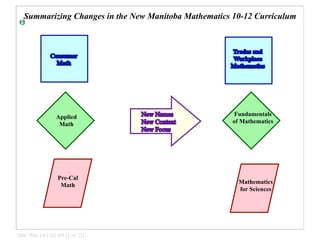 Summarizing Changes in the New Manitoba Mathematics 10-12 Curriculum



                                                      Trades and
               Consumer                               Workplace
                 Math                                 Mathematics




                                                        Fundamentals
                                  New Names
                  Applied
                                                       of Mathematics
                                  New Content
                   Math
                                  New Focus




                  Pre-Cal
                                                         Mathematics
                   Math
                                                         for Sciences




Title: May 14-1:03 AM (1 of 11)