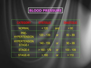BLOOD PRESSURE > 110 or > 180 STAGE-III 80 – 89 or 120 – 139 PRE-HYPERTENSION < 80 and < 120 NORMAL 100 - 109 or > 160 - 179 STAGE-II 90 – 99 or 140 - 159 HYPERTENSION STAGE-I DIASTOLIC SYSTOLIC CATEGORY 