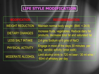 LIFE STYLE MODIFICATION Limit alcohol drink to 720 ml beer / 30 ml wine /  60ml of whiskey per day MODERATE ALCOHOL Increase fruits, vegetables, Reduce dairy fat products, decrease total fat and saturated fat DIETARY CHANGES Maintain normal body weight  (BMI  < 24.9) WEIGHT REDUCTION Engage in most of the days 30 minutes  per day  aerobic activity (brisk walk) PHYSICAL ACTIVITY 2.4 gms Sodium or 6 gms of NaCl LESS SALT INTAKE RECOMMENDATION MODIFICATION 