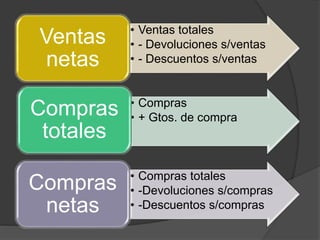 • Ventas totales
• - Devoluciones s/ventas
• - Descuentos s/ventas
Ventas
netas
• Compras
• + Gtos. de compraCompras
totales
• Compras totales
• -Devoluciones s/compras
• -Descuentos s/compras
Compras
netas
 