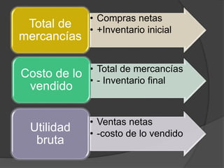 • Compras netas
• +Inventario inicial
Total de
mercancías
• Total de mercancías
• - Inventario final
Costo de lo
vendido
• Ventas netas
• -costo de lo vendido
Utilidad
bruta
 