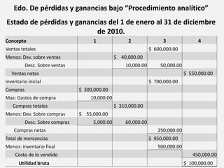 Edo. De pérdidas y ganancias bajo “Procedimiento analítico”
Estado de pérdidas y ganancias del 1 de enero al 31 de diciembre
de 2010.
Concepto 1 2 3 4
Ventas totales $ 600,000.00
Menos: Dev. sobre ventas $ 40,000.00
Desc. Sobre ventas 10,000.00 50,000.00
Ventas netas $ 550,000.00
Inventario inicial $ 700,000.00
Compras $ 300,000.00
Mas: Gastos de compra 10,000.00
Compras totales $ 310,000.00
Menos: Dev. Sobre compras $ 55,000.00
Desc. Sobre compras 5,000.00 60,000.00
Compras netas 250,000.00
Total de mercancías $ 950,000.00
Menos: inventario final 500,000.00
Costo de lo vendido 450,000.00
Utilidad bruta $ 100,000.00
 