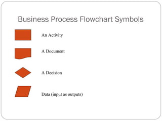 Business Process Flowchart Symbols
An Activity
A Document
A Decision
Data (input as outputs)
 