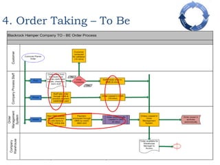 4. Order Taking – To BeResults FoundProcesses	Office staff no longer involved in the processProcess staff validate, process payment and create orders in new Orderwise OMS software, which has been integrated with old OMSOnline validation ensures orders are correct and they are created in OMS instantlyOrder taking process time reduced by up to 1 hour and 20 minutesAutomated system has reduced manual tasks PeopleOffice staff return to focus on core tasks and also deployed in value adding activities elsewhereNew clearer job roles Customer focusedVery coordinatedTechnologyOrderwise Order Management System implementedOnly manual task is inputting data into OMS to create orders from postal & phone ordersNew system has eliminated many of the old manual tasks
