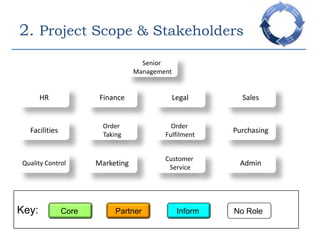 2. Project Scope & StakeholdersSenior ManagementHRFinanceSalesLegalFacilitiesOrder FulfilmentPurchasingOrder TakingAdminCustomer ServiceQuality ControlMarketingKey:Core PartnerInform No Role 