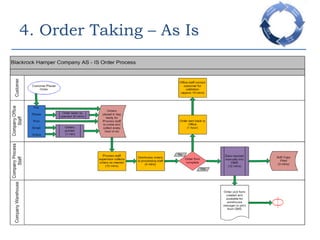 4. Order Taking – As Is
