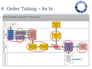 4. Order Taking – As IsResults FoundProcesses	No specific order taking process, very messy. OMS only being used for online paymentOrders not validated and checked in officeNon value adding proceduresToo much time spent on manual tasksCurrent OMS not being used to full potential Inefficient process overallPeopleLack of communication and coordinationNot customer focusedStaff stuck in old established routinesTechnologyLimited use of technologyCurrent OMS not being used to full potential