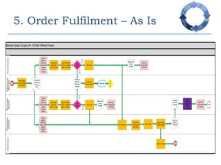 5. Order Fulfilment – As Is