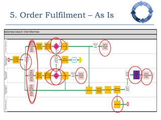 5. Order Fulfilment – As IsResults FoundProcess	• Identified Potential Bottlenecks	• Identified Excessive Handoffs	• Identified Process Delays by using Process Metrics	• Identified Lack of Single Control & Audit Point 	• Identified Non-Value and Value Adding StepsPeople		•No Staff Empowerment		•Not Customer Focused		•Each Section Worked in IsolationTechnology		•Insufficient use of Technology