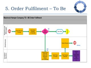 5. Order Fulfilment – To Be