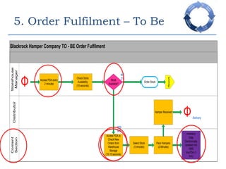 5. Order Fulfilment – To BeResults Found- ProcessAmalgamated 3 Sections into 1.