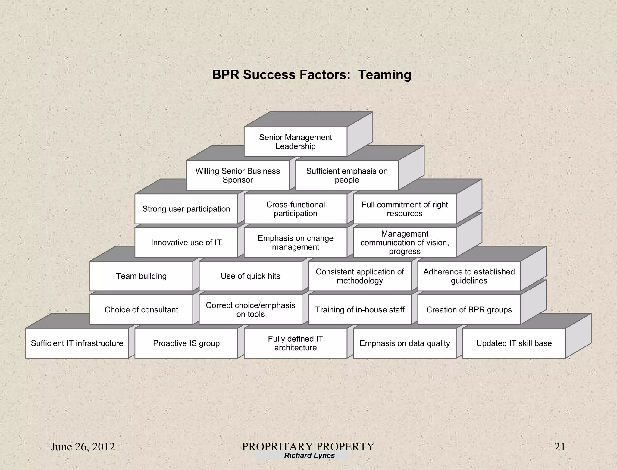BPR Success Factors: Teaming



                                                                  Senior Management
                                                                      Leadership


                                               Willing Senior Business           Sufficient emphasis on
                                                       Sponsor                           people


                                                                    Cross-functional            Full commitment of right
                                Strong user participation
                                                                      participation                    resources

                                                                                                    Management
                                                                  Emphasis on change
                                  Innovative use of IT                                          communication of vision,
                                                                    management
                                                                                                     progress

                                                                                    Consistent application of    Adherence to established
                         Team building                  Use of quick hits
                                                                                         methodology                   guidelines


                                                  Correct choice/emphasis
                      Choice of consultant                                         Training of in-house staff    Creation of BPR groups
                                                          on tools


                                                                     Fully defined IT
Sufficient IT infrastructure       Proactive IS group                                           Emphasis on data quality      Updated IT skill base
                                                                      architecture




      June 26, 2012                                           PROPRITARY PROPERTY                                                                     21
                                                                            Richard Lynes
 