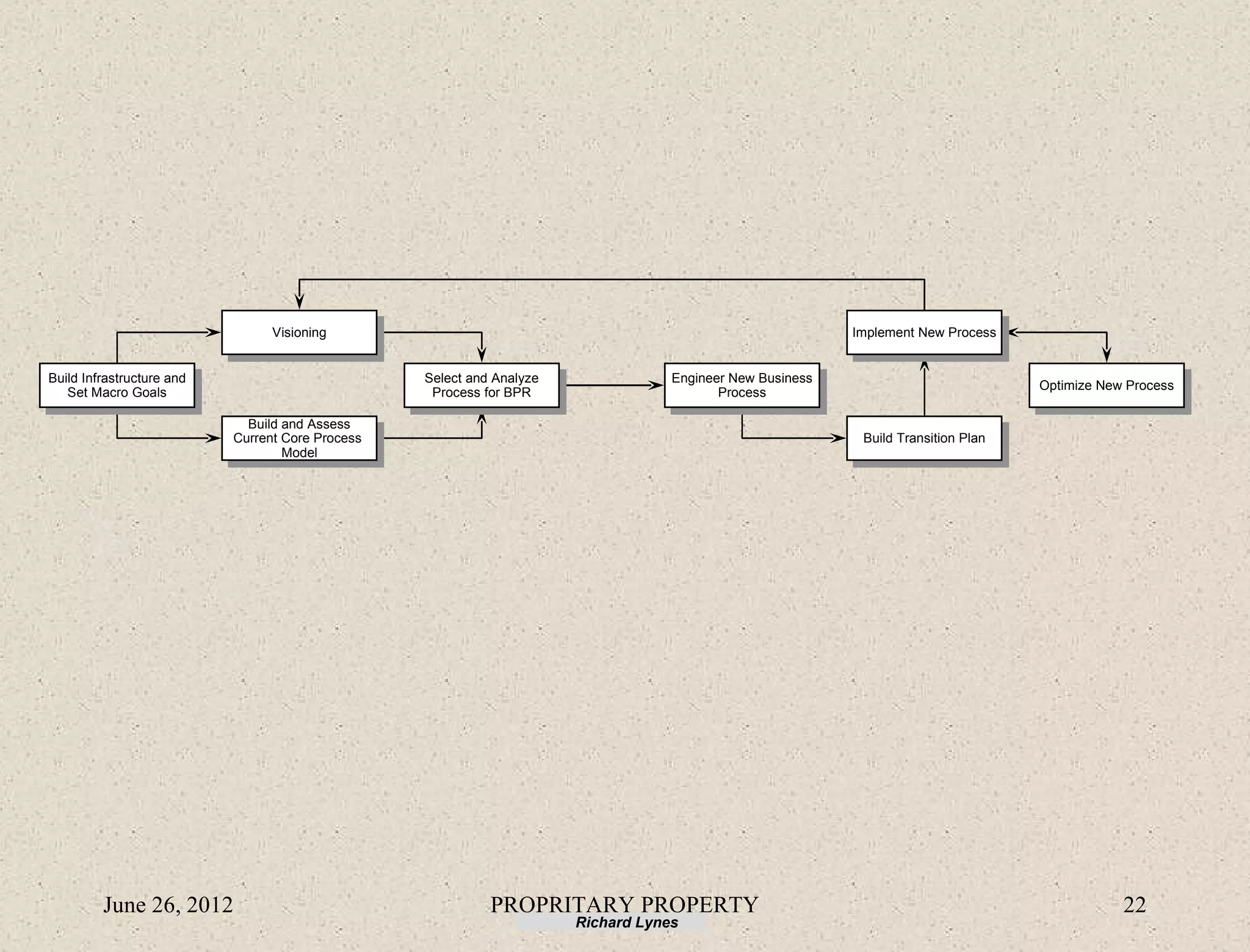 Visioning                                                                 Implement New Process


Build Infrastructure and                          Select and Analyze               Engineer New Business
                                                                                                                                    Optimize New Process
   Set Macro Goals                                 Process for BPR                        Process

                             Build and Assess
                           Current Core Process                                                             Build Transition Plan
                                   Model




         June 26, 2012                                      PROPRITARY PROPERTY                                                                 22
                                                                       Richard Lynes
 